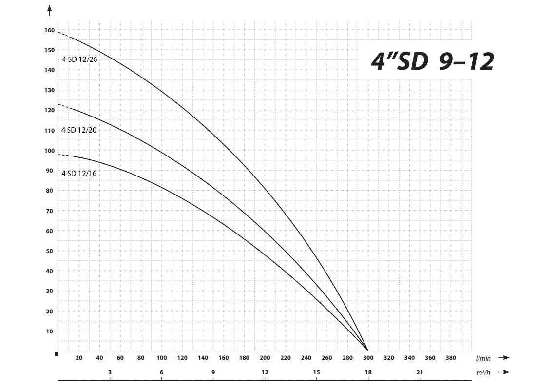 Cevna potopna črpalka 5500 W 18000 L / uro 159 m 98 mm 400 V - 7 | Shopply
