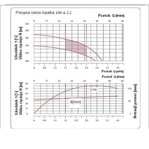 Cevna potopna črpalka 2200 W 4000 L / uro 168 m 98 mm - 4 | Shopply