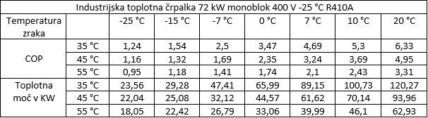 Industrijska toplotna črpalka zrak / voda 72 kW monoblok 400 V -25 °C R410A - 6 | Shopply