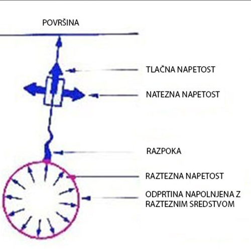 Neeksplozivno raztezno sredstvo za rušenje 8 - Shopply.si